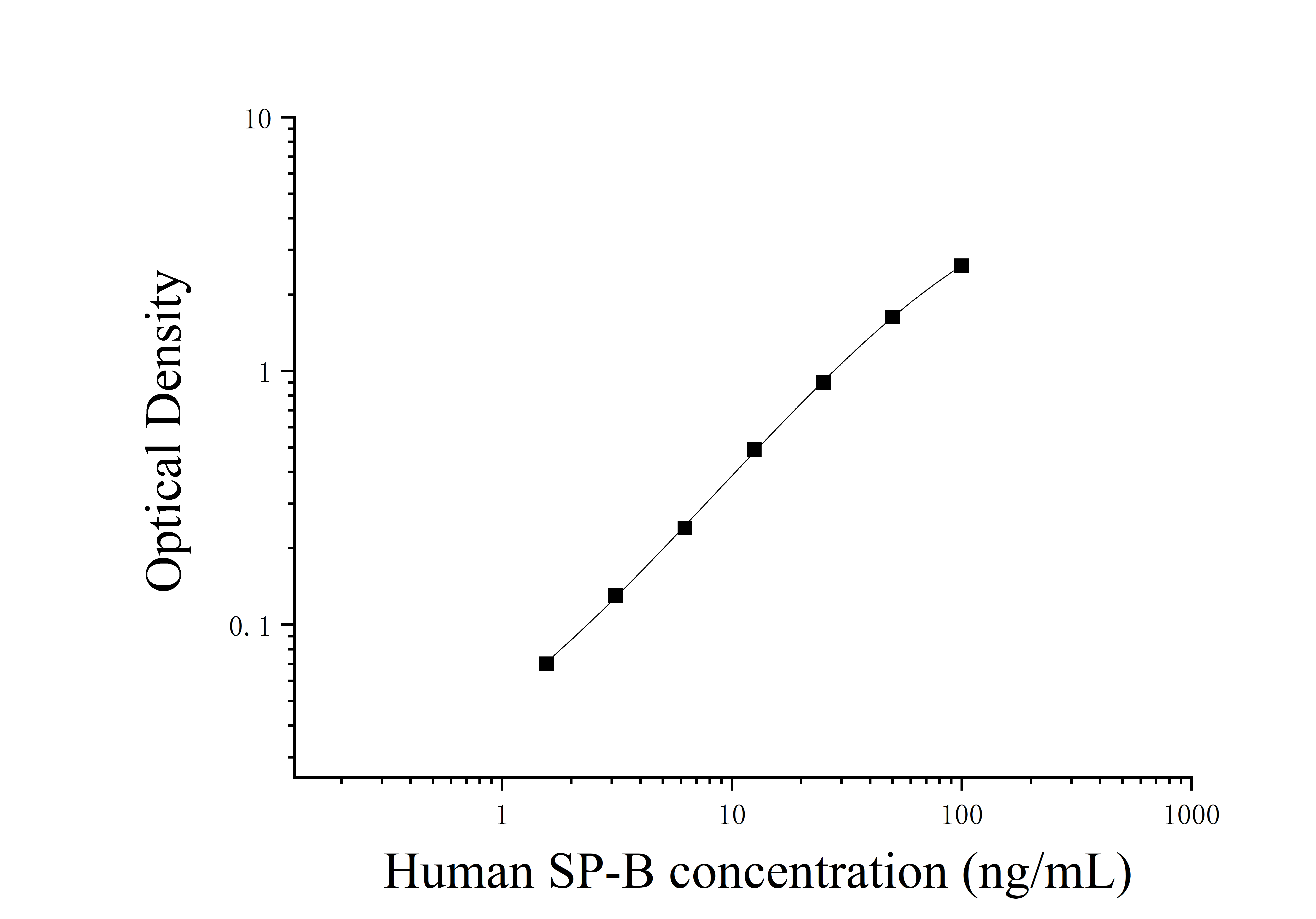 Human Pulmonary Surfactant-associated Protein B (SP-B) ELISA Kit Human Pulmonary Surfactant-associated Protein B (SP-B) ELISA Kit